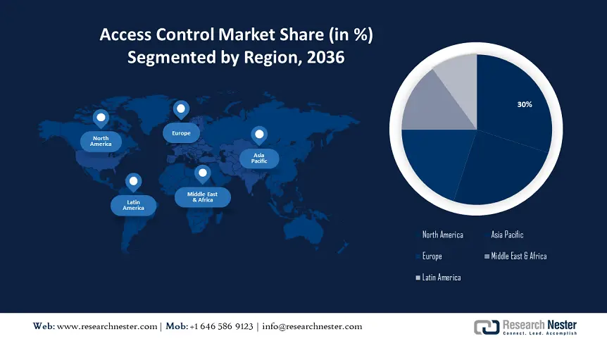 Access Control Market Share